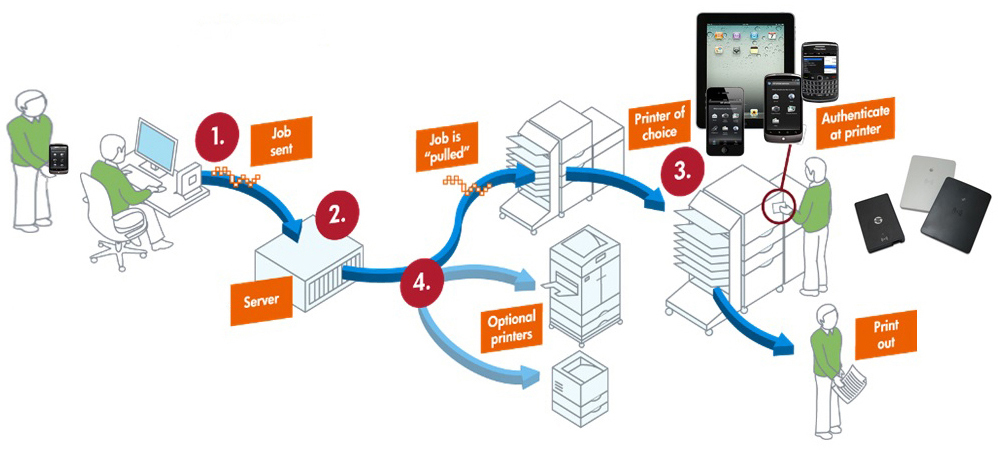 Hp access control настройка